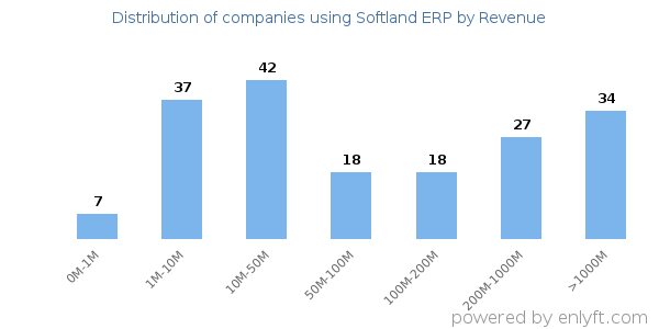 Softland ERP clients - distribution by company revenue