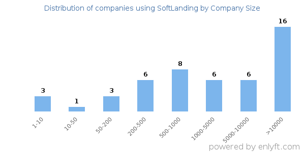 Companies using SoftLanding, by size (number of employees)