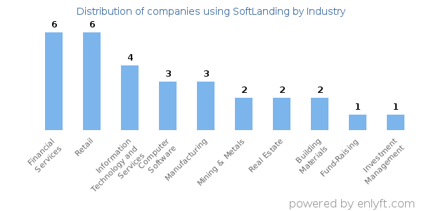 Companies using SoftLanding - Distribution by industry