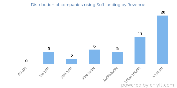 SoftLanding clients - distribution by company revenue