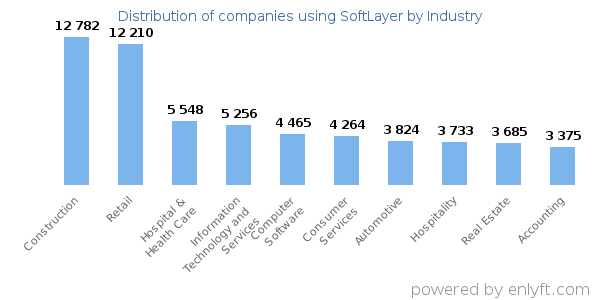 Companies using SoftLayer - Distribution by industry