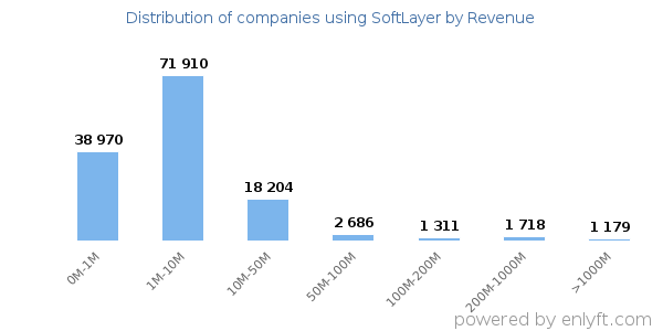 SoftLayer clients - distribution by company revenue