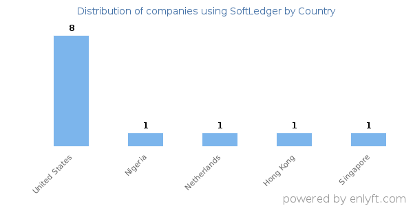 SoftLedger customers by country