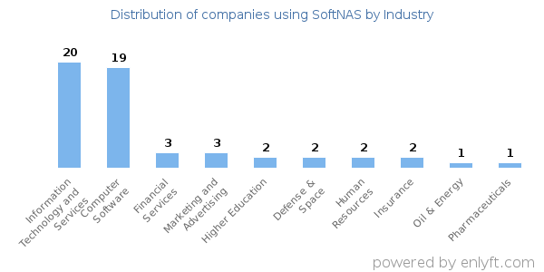 Companies using SoftNAS - Distribution by industry