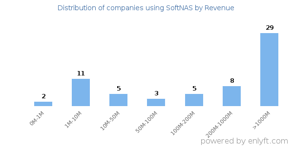 SoftNAS clients - distribution by company revenue
