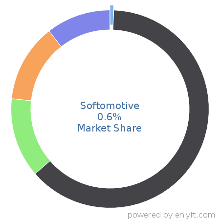 Softomotive market share in Robotic process automation(RPA) is about 0.6%