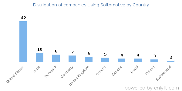 Softomotive customers by country