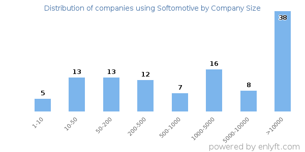 Companies using Softomotive, by size (number of employees)