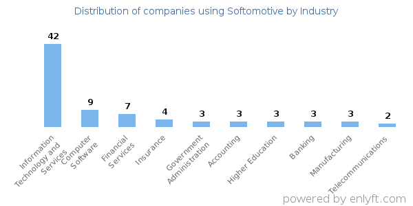 Companies using Softomotive - Distribution by industry