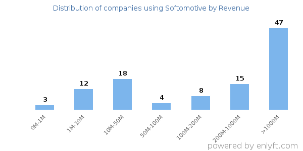 Softomotive clients - distribution by company revenue