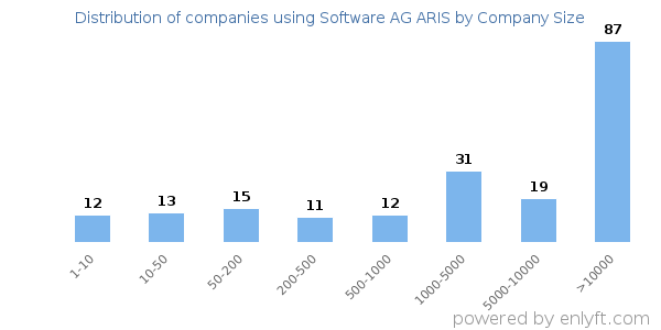 Companies using Software AG ARIS, by size (number of employees)