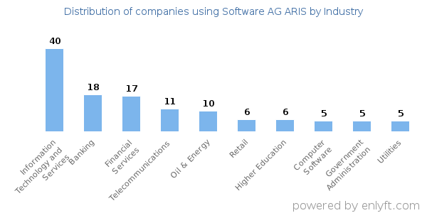 Companies using Software AG ARIS - Distribution by industry