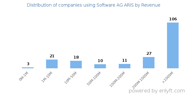 Software AG ARIS clients - distribution by company revenue