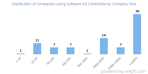 Companies using Software AG CentraSite, by size (number of employees)