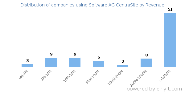 Software AG CentraSite clients - distribution by company revenue