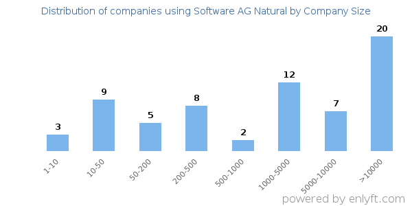 Companies using Software AG Natural, by size (number of employees)