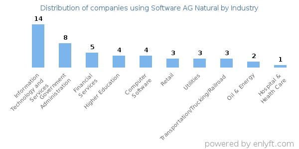 Companies using Software AG Natural - Distribution by industry