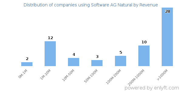 Software AG Natural clients - distribution by company revenue
