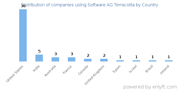 Software AG Terracotta customers by country