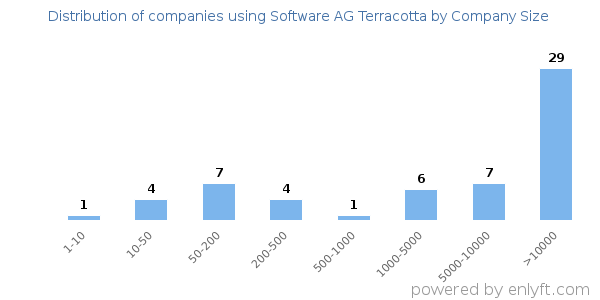 Companies using Software AG Terracotta, by size (number of employees)