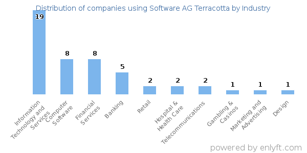 Companies using Software AG Terracotta - Distribution by industry