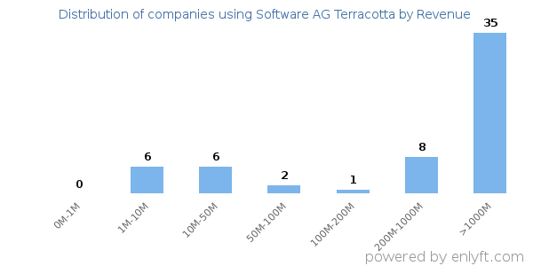 Software AG Terracotta clients - distribution by company revenue