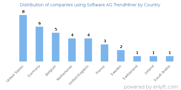 Software AG TrendMiner customers by country