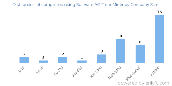 Companies using Software AG TrendMiner, by size (number of employees)