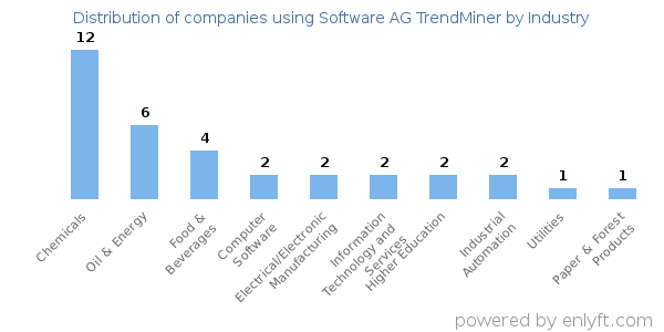 Companies using Software AG TrendMiner - Distribution by industry