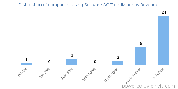 Software AG TrendMiner clients - distribution by company revenue