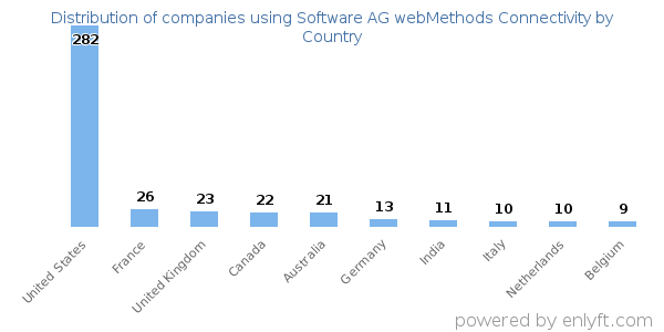 Software AG webMethods Connectivity customers by country