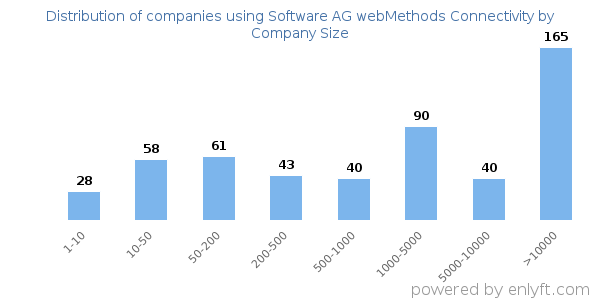 Companies using Software AG webMethods Connectivity, by size (number of employees)