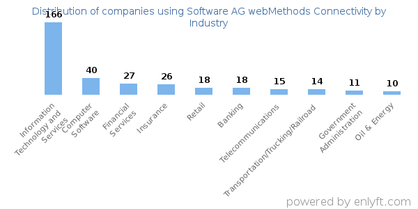 Companies using Software AG webMethods Connectivity - Distribution by industry