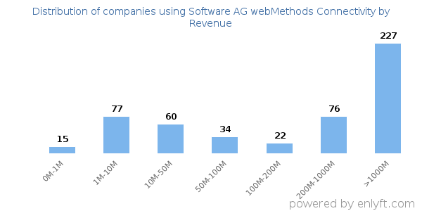 Software AG webMethods Connectivity clients - distribution by company revenue