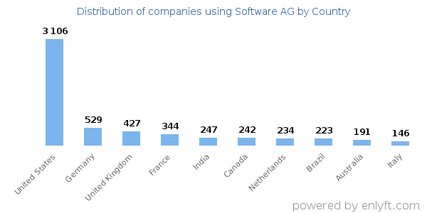 Software AG customers by country