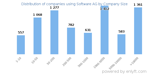 Companies using Software AG, by size (number of employees)