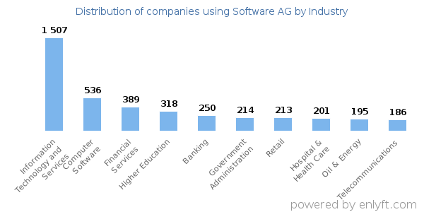 Companies using Software AG - Distribution by industry