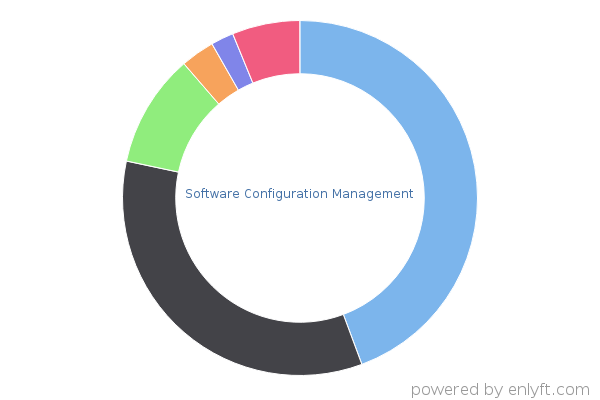 Software Configuration Management