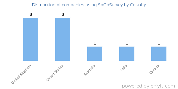 SoGoSurvey customers by country