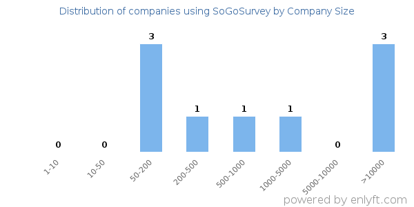 Companies using SoGoSurvey, by size (number of employees)
