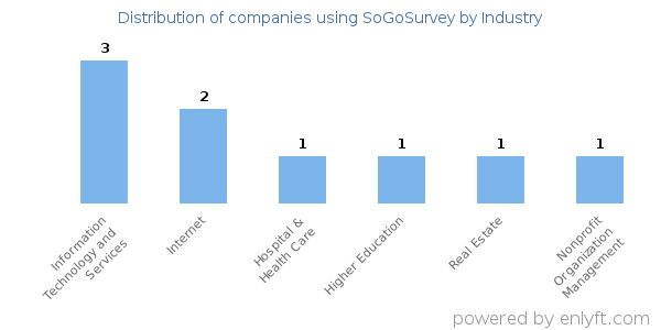 Companies using SoGoSurvey - Distribution by industry