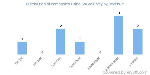 SoGoSurvey clients - distribution by company revenue