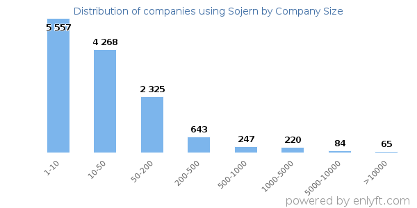 Companies using Sojern, by size (number of employees)