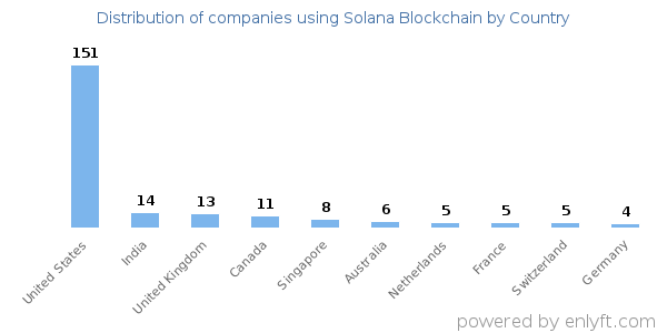 Solana Blockchain customers by country