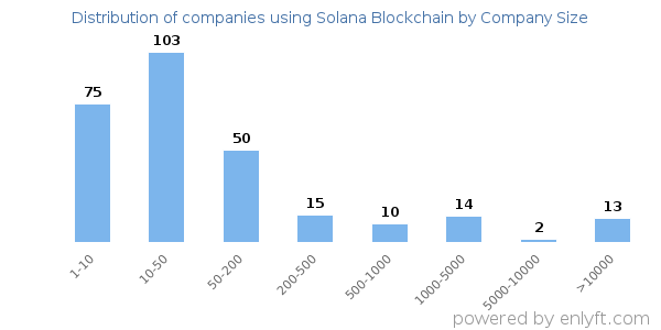 Companies using Solana Blockchain, by size (number of employees)