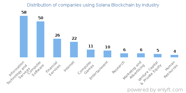 Companies using Solana Blockchain - Distribution by industry