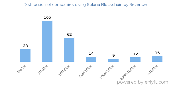 Solana Blockchain clients - distribution by company revenue