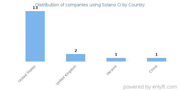 Solano CI customers by country