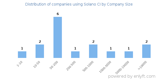 Companies using Solano CI, by size (number of employees)