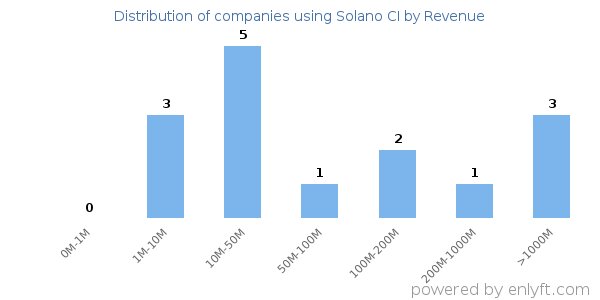Solano CI clients - distribution by company revenue